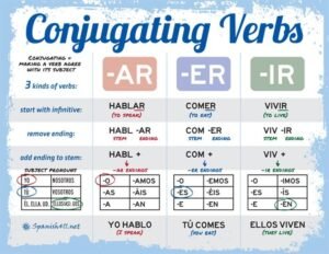 comparaison visuelle entre verbes ir et is anglais